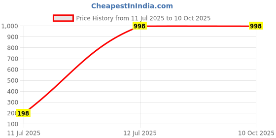 tatacliq.com Soch Off White & Pink Cotton Regular Fit Printed Tunic soch Price History Graph from 11 Jul 2025 to 9 Oct 2025