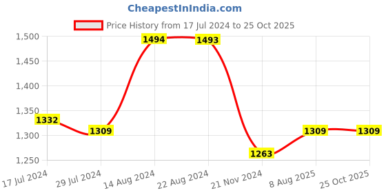 tatacliq.com Soch Off White Cotton Embroidered A-Line Dress Kurta with Pocket soch Price History Graph from 17 Jul 2024 to 25 Oct 2025