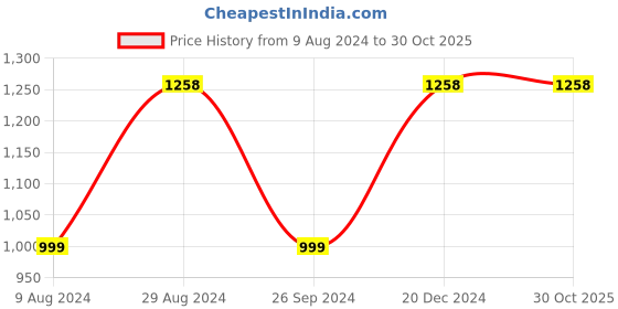 tatacliq.com Soch Off-White Cotton Printed A Line Kurta soch Price History Graph from 9 Aug 2024 to 29 Oct 2025