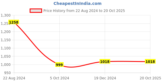 tatacliq.com Soch Off-White Cotton Printed A Line Kurta soch Price History Graph from 22 Aug 2024 to 20 Oct 2025