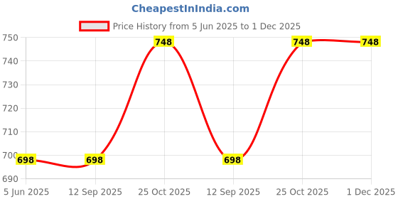 tatacliq.com Soch Off White Cotton Regular Fit Kurtas soch Price History Graph from 5 Jun 2025 to 30 Nov 2025