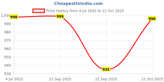 tatacliq.com Soch Off White Cotton Regular Fit Kurtas soch Price History Graph from 4 Jul 2025 to 21 Oct 2025