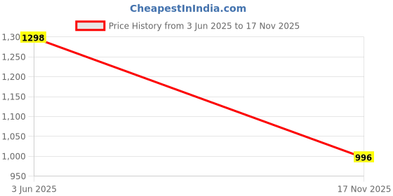 tatacliq.com Soch Off White Cotton Regular Fit Kurtas soch Price History Graph from 3 Jun 2025 to 17 Nov 2025