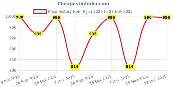 tatacliq.com Soch Off White Cotton Regular Fit Kurtas soch Price History Graph from 9 Jun 2025 to 27 Nov 2025
