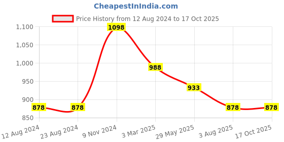 tatacliq.com Soch Off-White Cotton Woven Saree With Unstitched Blouse soch Price History Graph from 12 Aug 2024 to 16 Oct 2025