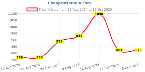 tatacliq.com Soch Off-White Cotton Woven Saree With Unstitched Blouse soch Price History Graph from 10 Aug 2024 to 15 Oct 2025