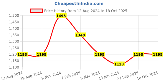 tatacliq.com Soch Off-White Cotton Woven Saree With Unstitched Blouse soch Price History Graph from 12 Aug 2024 to 18 Oct 2025