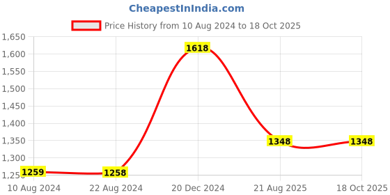 tatacliq.com Soch Off-White Cotton Woven Saree With Unstitched Blouse soch Price History Graph from 10 Aug 2024 to 18 Oct 2025