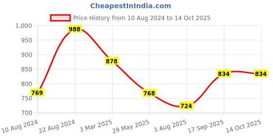 tatacliq.com Soch Off-White Cotton Woven Saree With Unstitched Blouse soch Price History Graph from 10 Aug 2024 to 13 Oct 2025