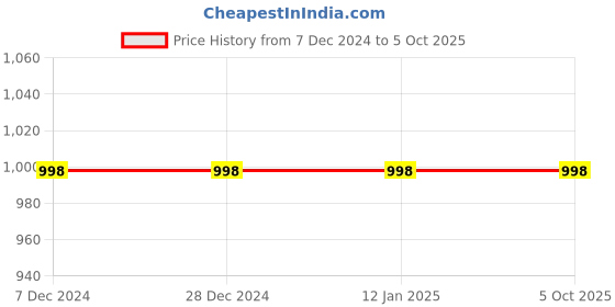 tatacliq.com Soch Off-White Floral Print A Line Kurti soch Price History Graph from 7 Dec 2024 to 4 Oct 2025