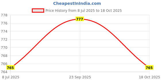 tatacliq.com Soch Off-White Floral Print A Line Kurti soch Price History Graph from 8 Jul 2025 to 18 Oct 2025