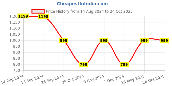 tatacliq.com Soch Off-White Floral Print Straight Kurta soch Price History Graph from 14 Aug 2024 to 23 Oct 2025