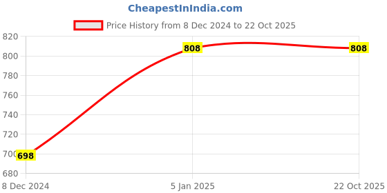 tatacliq.com Soch Off-White Linen Printed Straight Kurta soch Price History Graph from 8 Dec 2024 to 22 Oct 2025