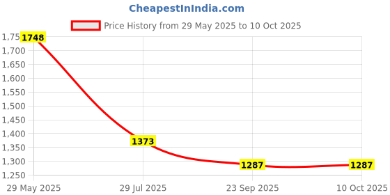 tatacliq.com Soch Off White Linen Regular Fit Floral Print Kurtas soch Price History Graph from 29 May 2025 to 10 Oct 2025