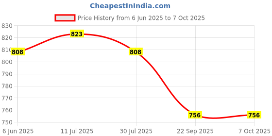 tatacliq.com Soch Off White Linen Regular Fit Printed Kurtas soch Price History Graph from 6 Jun 2025 to 7 Oct 2025