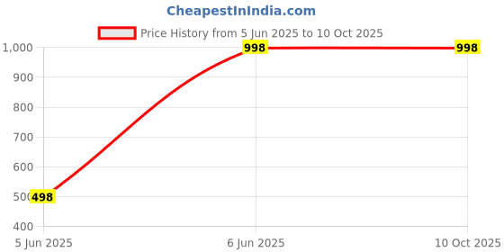 tatacliq.com Soch Off White Linen Regular Fit Printed Kurtas soch Price History Graph from 5 Jun 2025 to 10 Oct 2025