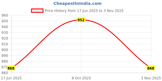 tatacliq.com Soch Off White Poly Cotton Floral Printed Straight Kurta With Tassels soch Price History Graph from 17 Jun 2025 to 3 Nov 2025
