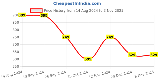 tatacliq.com Soch Off-White Printed Straight Kurta soch Price History Graph from 14 Aug 2024 to 3 Nov 2025