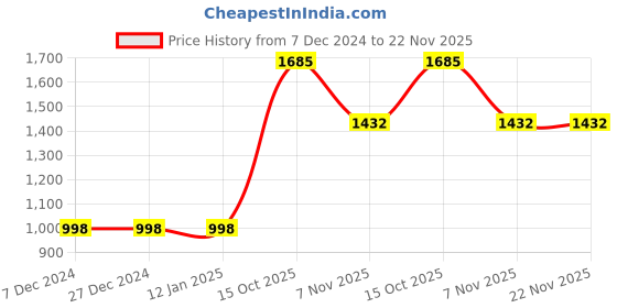 tatacliq.com Soch Off-White Printed Straight Kurta soch Price History Graph from 7 Dec 2024 to 22 Nov 2025