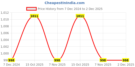 tatacliq.com Soch Off-White Printed Straight Kurta soch Price History Graph from 7 Dec 2024 to 2 Dec 2025