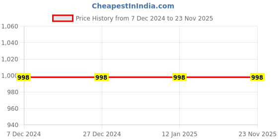 tatacliq.com Soch Off-White Printed Straight Kurta soch Price History Graph from 7 Dec 2024 to 22 Nov 2025
