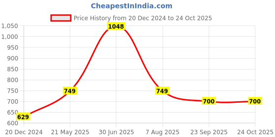 tatacliq.com Soch Off-White Printed Straight Kurta soch Price History Graph from 20 Dec 2024 to 22 Oct 2025