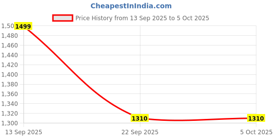 tatacliq.com Soch Off White Rayon Embroidered Three-Quarter Sleeves Tunic soch Price History Graph from 13 Sep 2025 to 5 Oct 2025