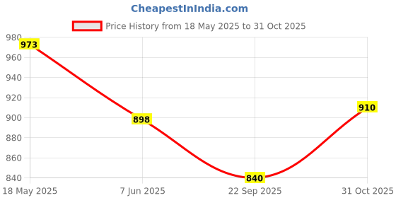 tatacliq.com Soch Off White Rayon Paisley Embroidered A-Line Tunic with Vented Hemline soch Price History Graph from 18 May 2025 to 31 Oct 2025