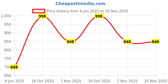 tatacliq.com Soch Off White Regular Fit Embroidered Kurtas soch Price History Graph from 6 Jun 2025 to 25 Nov 2025