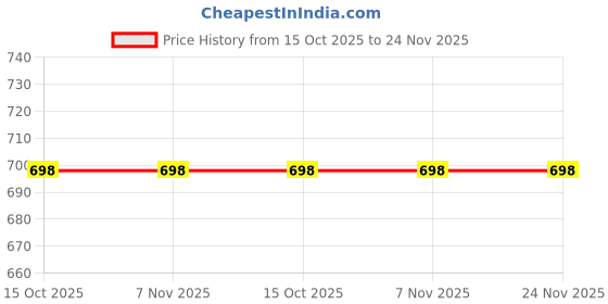 tatacliq.com Soch Off White Regular Fit Floral Print Tunic soch Price History Graph from 15 Oct 2025 to 23 Nov 2025