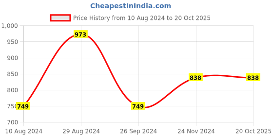 tatacliq.com Soch Off-White Self Pattern Cardigan soch Price History Graph from 10 Aug 2024 to 20 Oct 2025