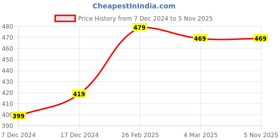 tatacliq.com Soch Off-White Woven Pattern Dupatta soch Price History Graph from 7 Dec 2024 to 3 Nov 2025