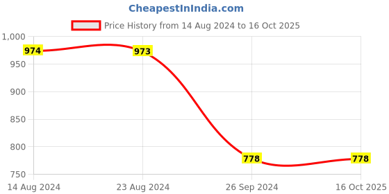 tatacliq.com Soch Olive Chanderi All-Over Geometric Print Saree soch Price History Graph from 14 Aug 2024 to 13 Oct 2025