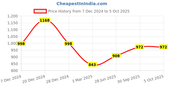 tatacliq.com Soch Olive Georgette Floral Printed Tunic With Tie-Ups soch Price History Graph from 7 Dec 2024 to 4 Oct 2025