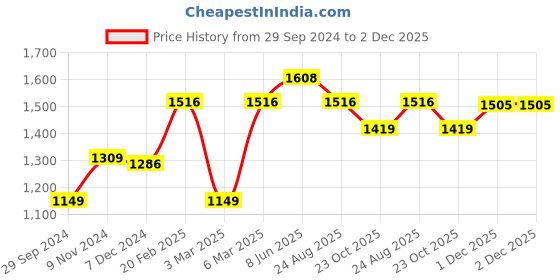 tatacliq.com Soch Olive Green Printed Tunic soch Price History Graph from 29 Sep 2024 to 2 Dec 2025