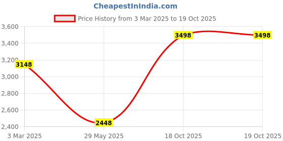 tatacliq.com Soch Olive Green Woven Saree With Unstitched Blouse soch Price History Graph from 3 Mar 2025 to 18 Oct 2025