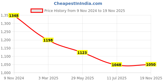 tatacliq.com Soch Olive Rayon Paisley Embroidered A-Line Tunic with Vented Hemline soch Price History Graph from 9 Nov 2024 to 19 Nov 2025