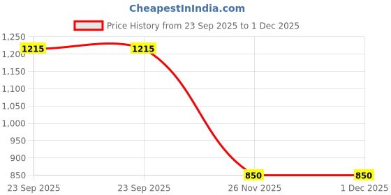 tatacliq.com Soch Olive Regular Fit Floral Print Kurta soch Price History Graph from 23 Sep 2025 to 1 Dec 2025