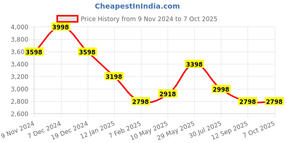 tatacliq.com Soch Onion Pink Embroidered Saree With Unstitched Blouse soch Price History Graph from 9 Nov 2024 to 6 Oct 2025