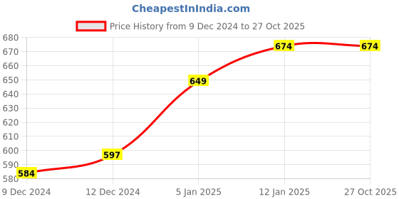 tatacliq.com Soch Onion Pink Embroidered Straight Kurta soch Price History Graph from 9 Dec 2024 to 27 Oct 2025