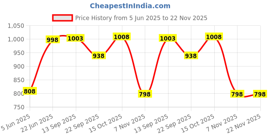 tatacliq.com Soch Onion Pink Printed Straight Kurta soch Price History Graph from 5 Jun 2025 to 22 Nov 2025