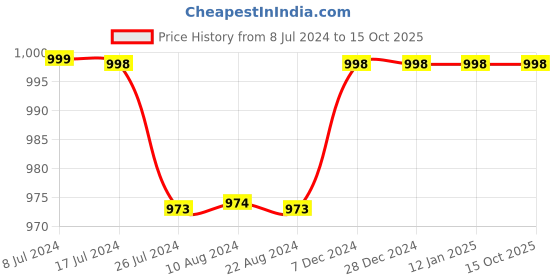 tatacliq.com Soch Onion Pink Rayon Abstract Printed Straight Kurta With Tie-Ups soch Price History Graph from 8 Jul 2024 to 15 Oct 2025