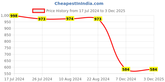 tatacliq.com Soch Onion Pink Rayon Floral Embroidered Kurta with Sequin Embellishments soch Price History Graph from 17 Jul 2024 to 2 Dec 2025