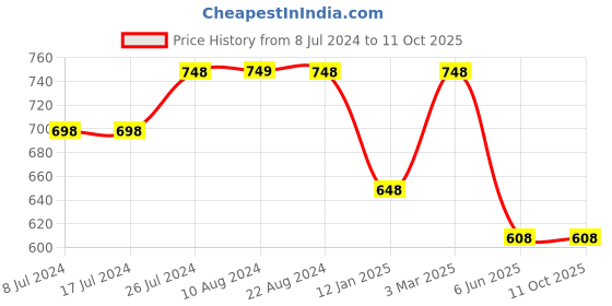 tatacliq.com Soch Onion Pink Rayon Floral Printed Roll-Up Sleeves Kurta With Tassels soch Price History Graph from 8 Jul 2024 to 10 Oct 2025