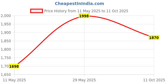 tatacliq.com Soch Onion Pink Viscose Blend Round-Neck Straight Kurta with Cutdana Work soch Price History Graph from 11 May 2025 to 11 Oct 2025