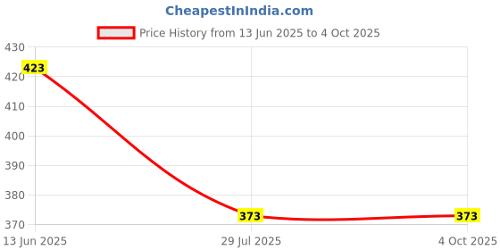 tatacliq.com Soch Orange Chiffon Embroidered Dupatta soch Price History Graph from 13 Jun 2025 to 4 Oct 2025