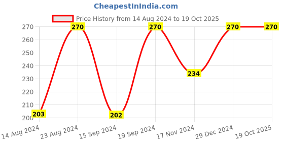 tatacliq.com Soch Orange Woven Pattern Dupatta soch Price History Graph from 14 Aug 2024 to 19 Oct 2025
