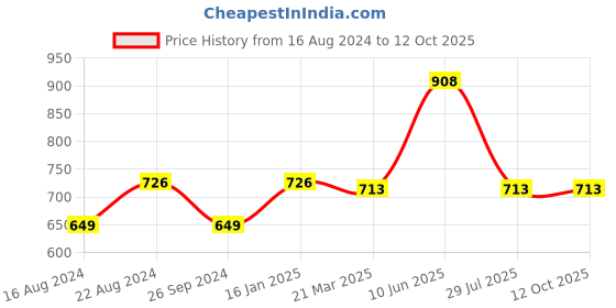 tatacliq.com Soch Orange Woven Pattern Dupatta soch Price History Graph from 16 Aug 2024 to 12 Oct 2025