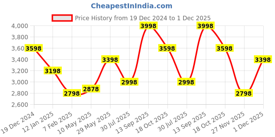 tatacliq.com Soch Orchid Purple Embroidered Saree With Unstitched Blouse soch Price History Graph from 19 Dec 2024 to 1 Dec 2025