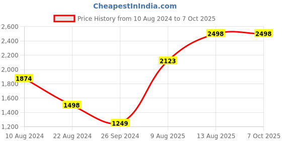 tatacliq.com Soch Parrot Green Striped Saree With Unstitched Blouse soch Price History Graph from 10 Aug 2024 to 7 Oct 2025